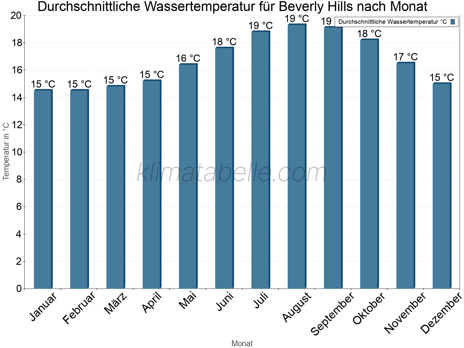 Monatliche Durchschnittstemperaturen des Wassers über das Jahr. Beverly Hills.