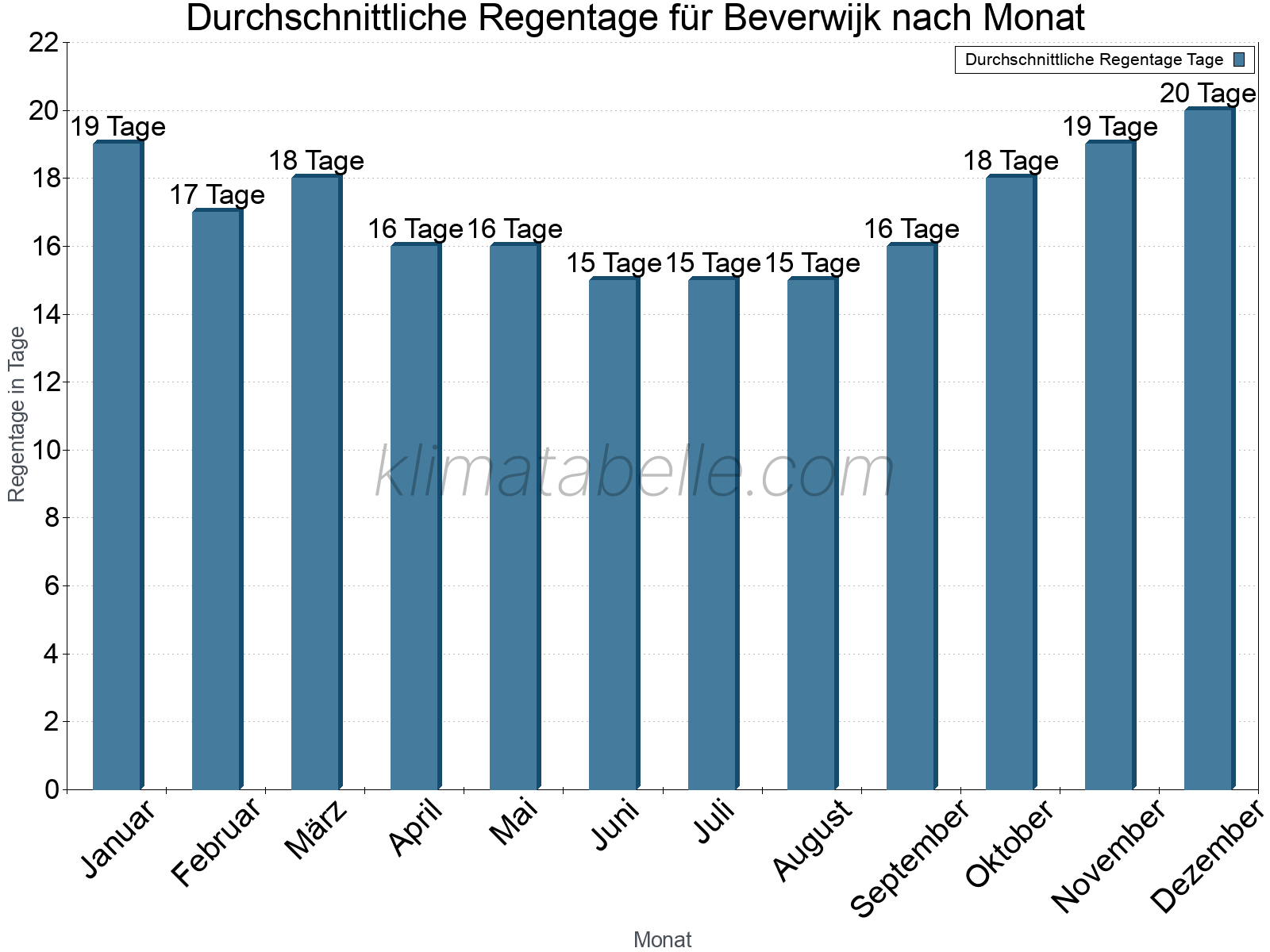 Monatliche Durchschnittswerte der Regentage im Jahresverlauf. Beverwijk.