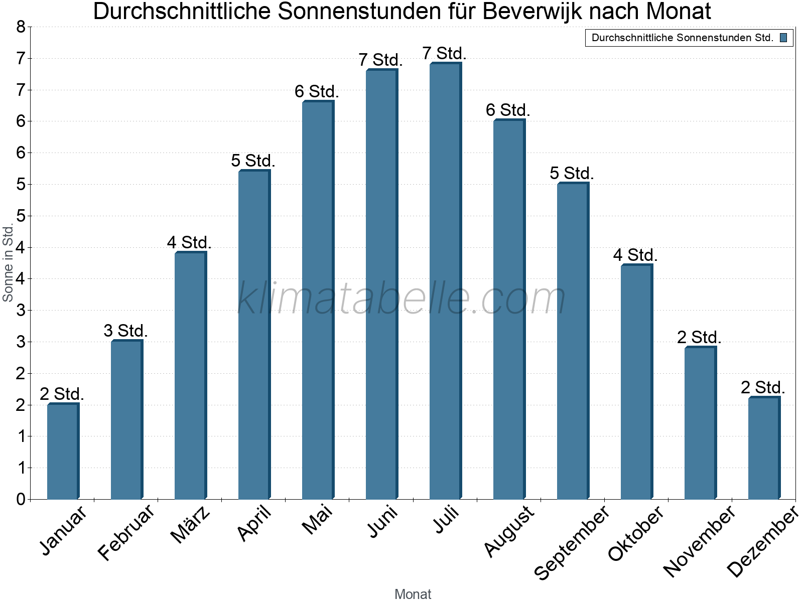 Monatliche Durchschnittswerte der täglichen Sonnenstunden im Jahresverlauf. Beverwijk.