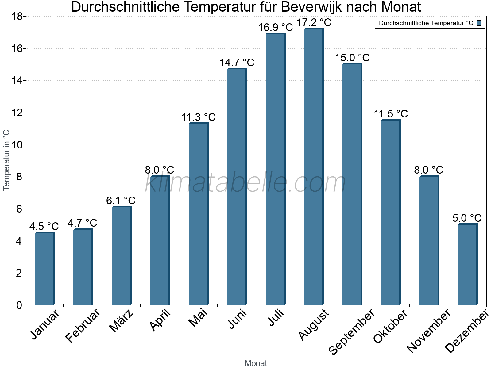 Jahresverlauf der gemittelten Temperatur je Monat. Beverwijk.