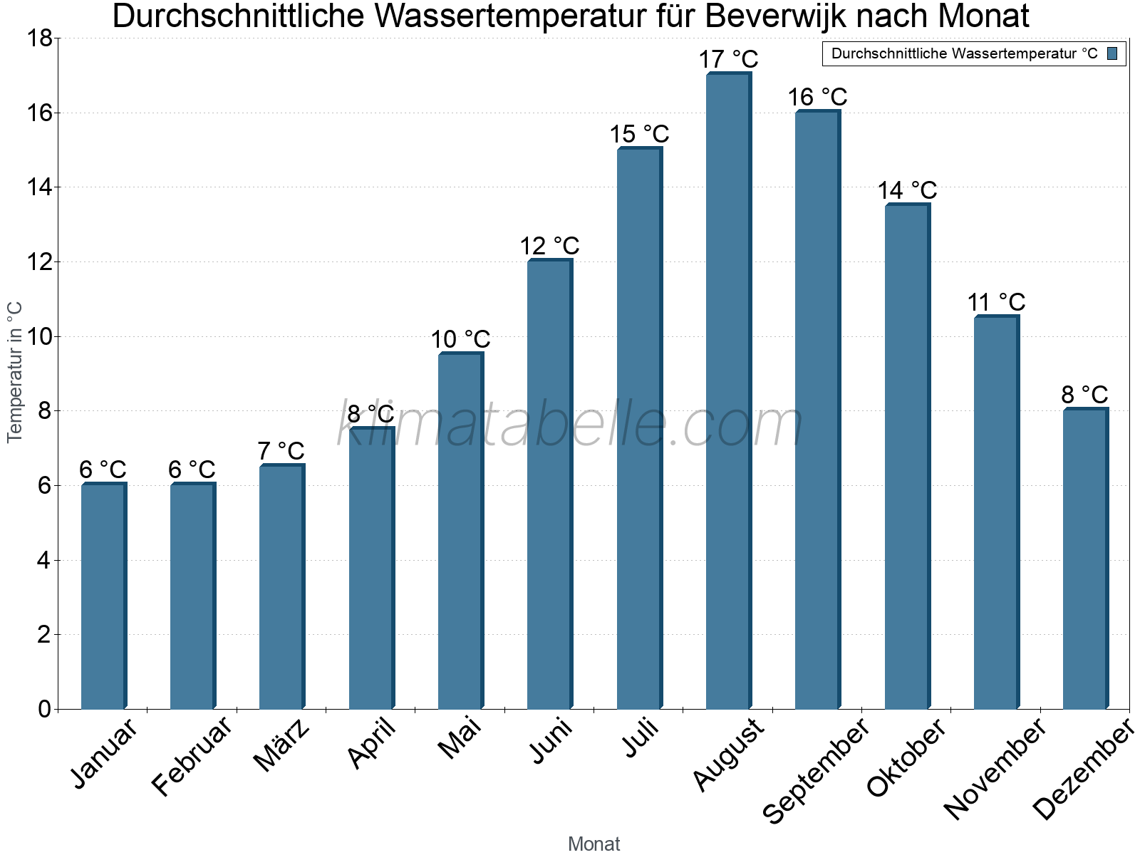 Monatliche Durchschnittstemperaturen des Wassers über das Jahr. Beverwijk.