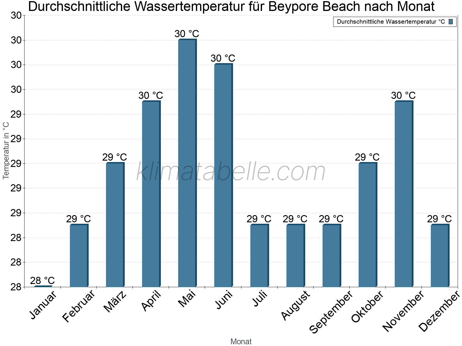 Monatliche Durchschnittstemperaturen des Wassers über das Jahr. Beypore Beach.