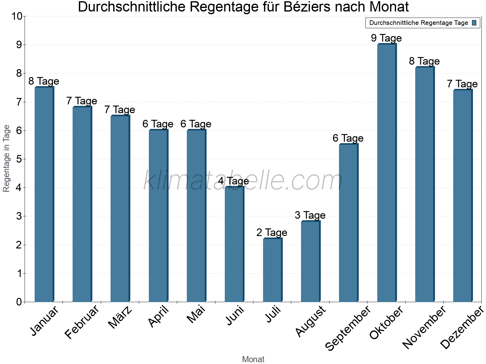 Monatliche Durchschnittswerte der Regentage im Jahresverlauf. Béziers.