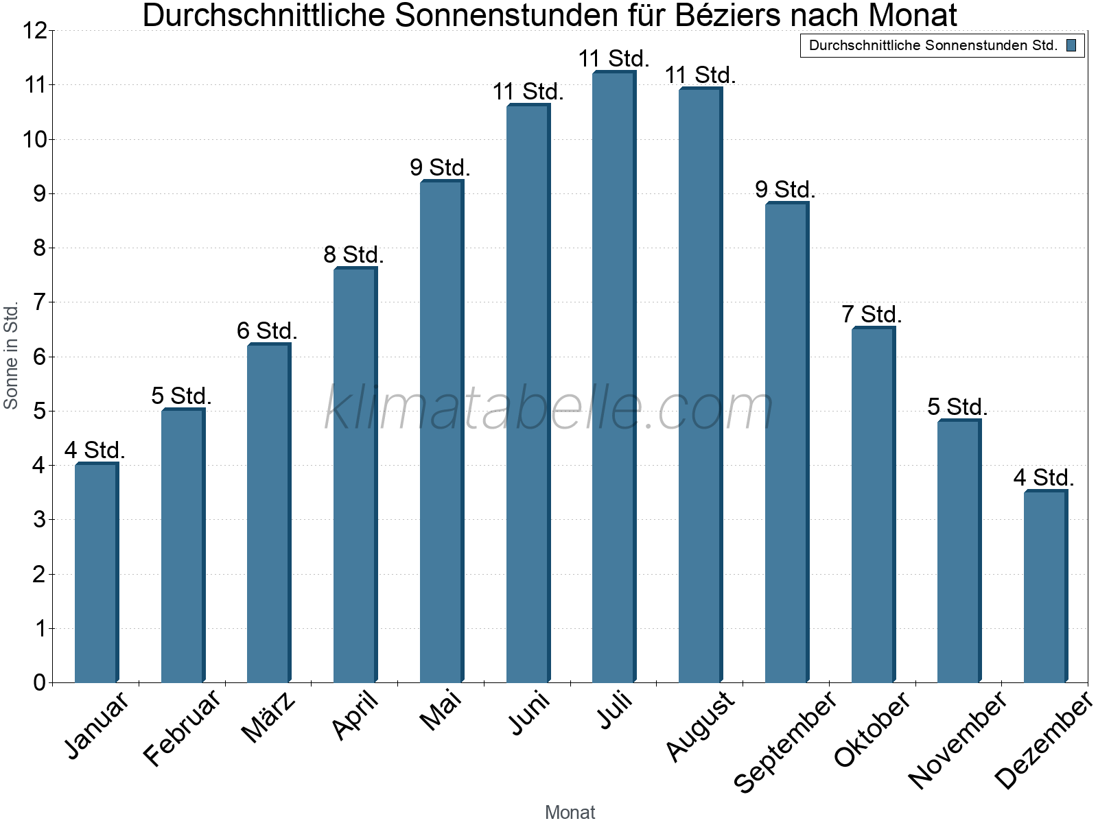 Monatliche Durchschnittswerte der täglichen Sonnenstunden im Jahresverlauf. Béziers.