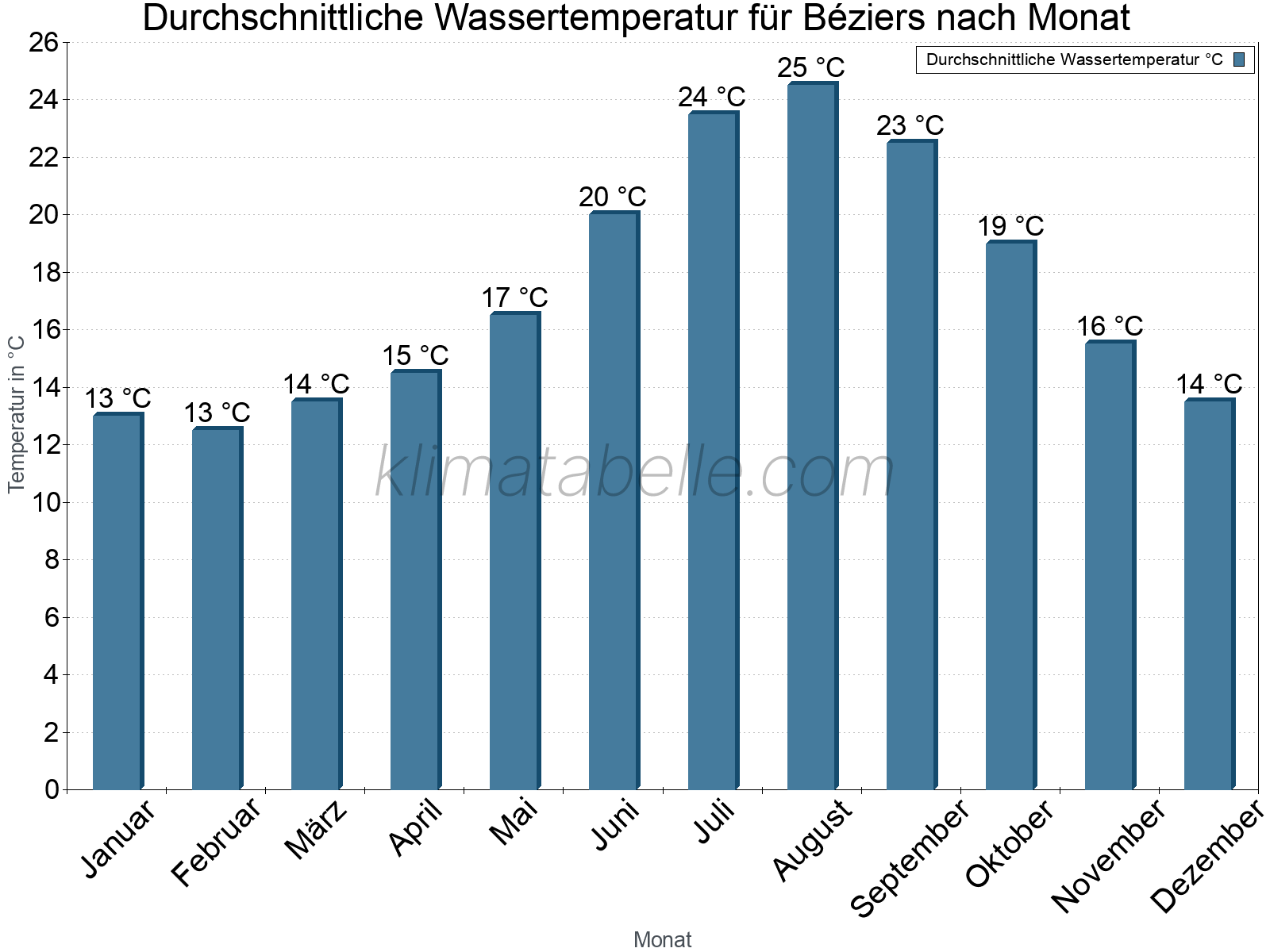 Monatliche Durchschnittstemperaturen des Wassers über das Jahr. Béziers.