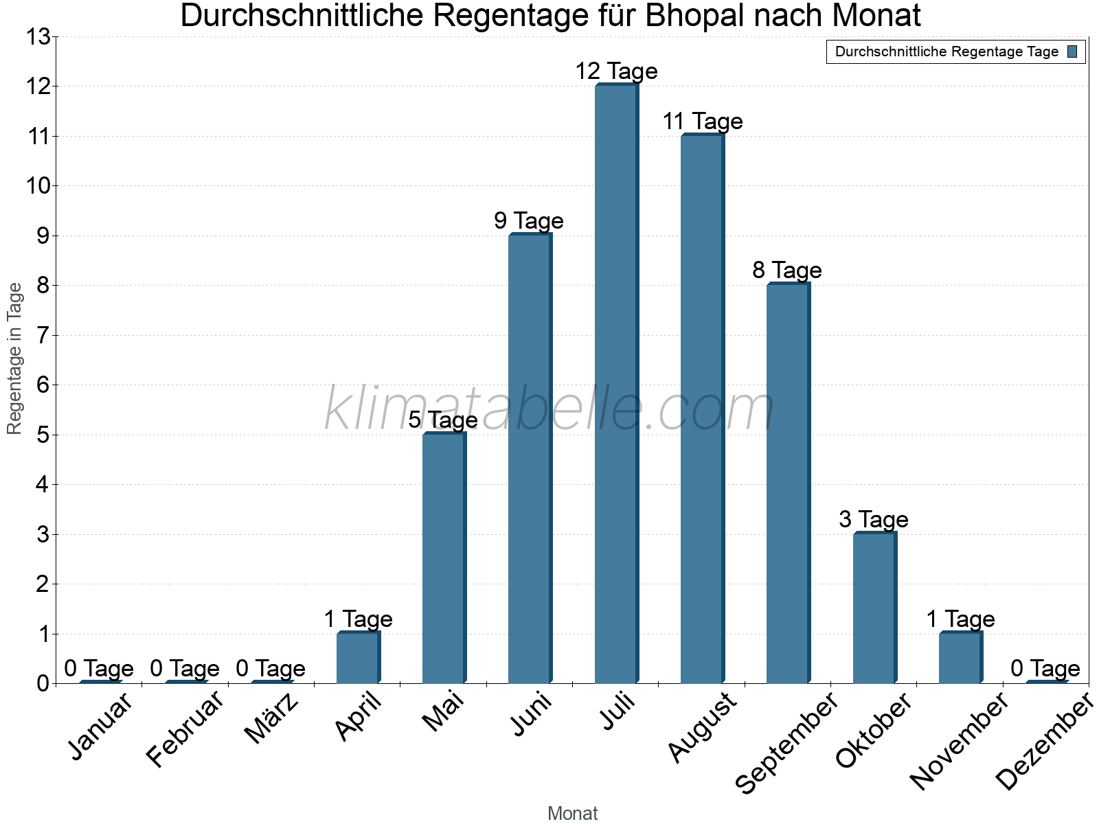 Monatliche Durchschnittswerte der Regentage im Jahresverlauf. Bhopal.