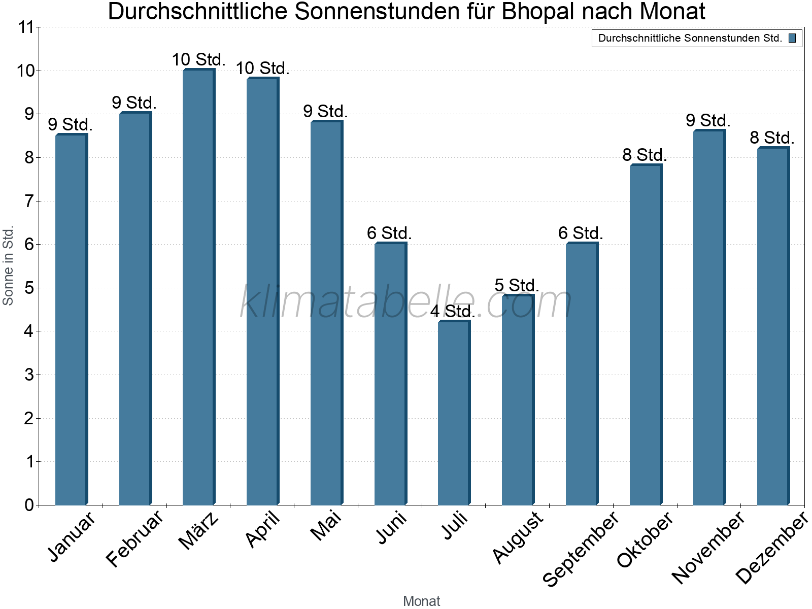 Monatliche Durchschnittswerte der täglichen Sonnenstunden im Jahresverlauf. Bhopal.