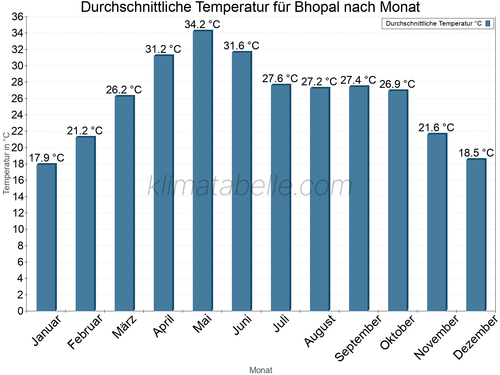 Jahresverlauf der gemittelten Temperatur je Monat. Bhopal.