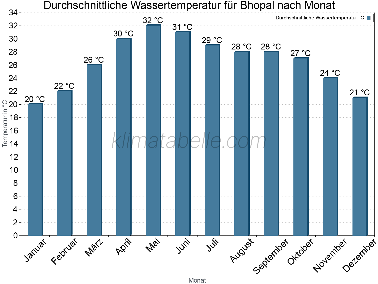 Monatliche Durchschnittstemperaturen des Wassers über das Jahr. Bhopal.