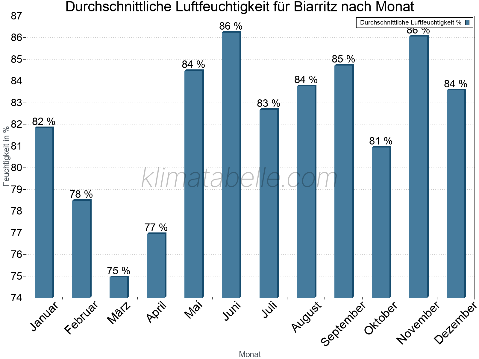 Jahresverlauf des gemittelten Luftfeuchtigkeit je Monat. Zu beachten ist, dass die Skalierung der Y-Achse an die Datenwerte angepasst wird. Die Balkenhöhe steht nicht für absolute Prozentsätze wie 0% oder 100%, sondern für relative Mengen im Vergleich zu den minimalen bzw. maximalen Werten anderer Monate. Biarritz.