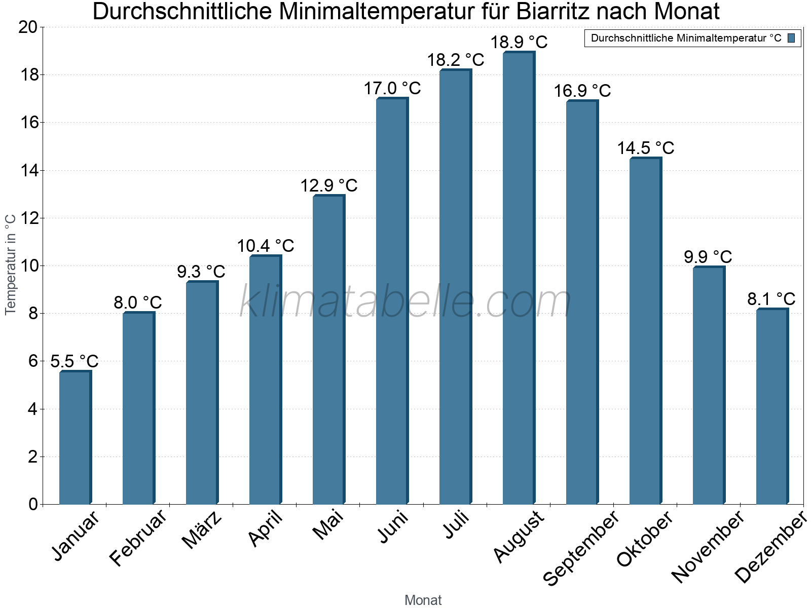 Jahresverlauf der gemittelten Minimaltemperatur je Monat. Biarritz.
