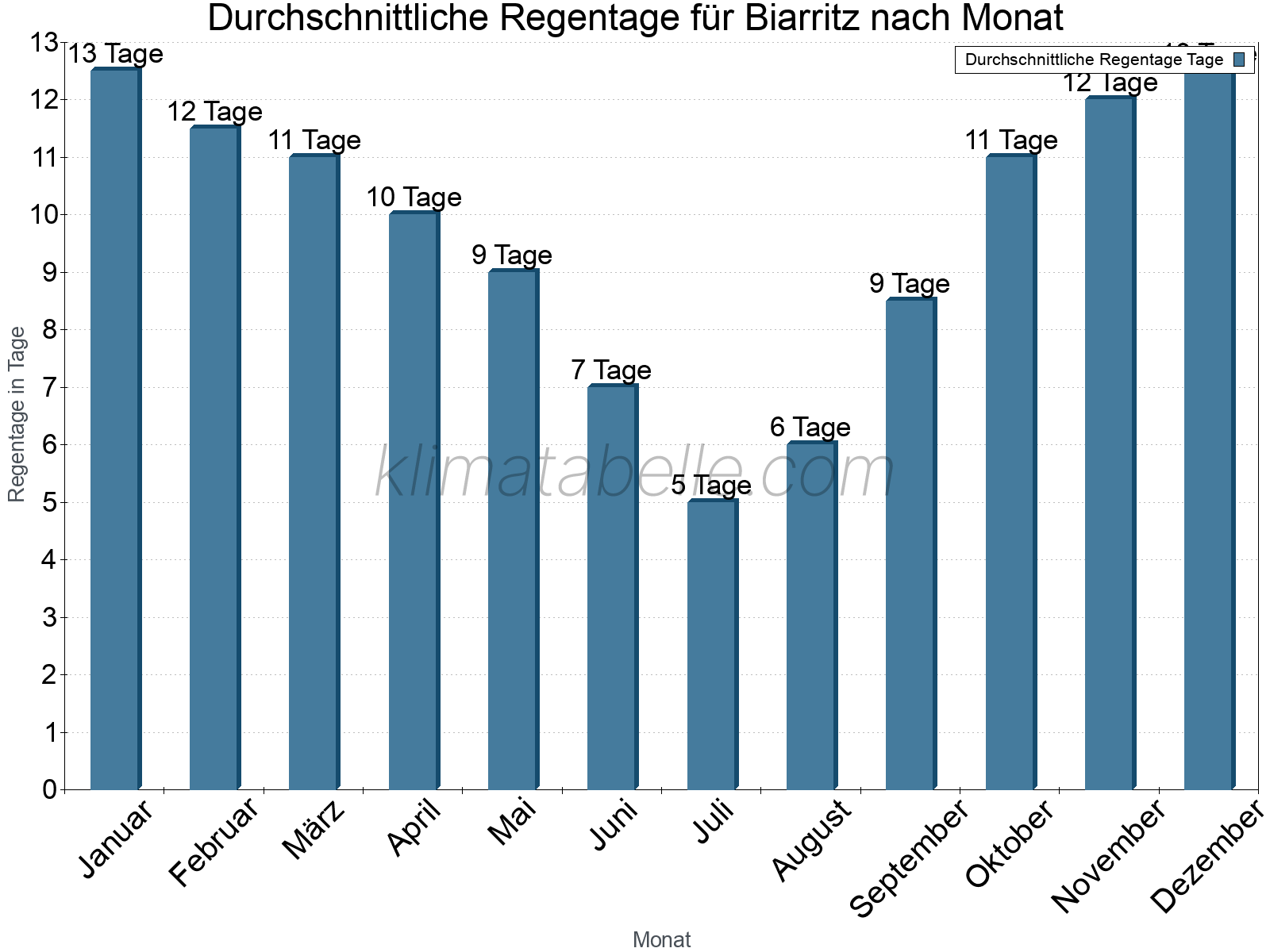 Monatliche Durchschnittswerte der Regentage im Jahresverlauf. Biarritz.