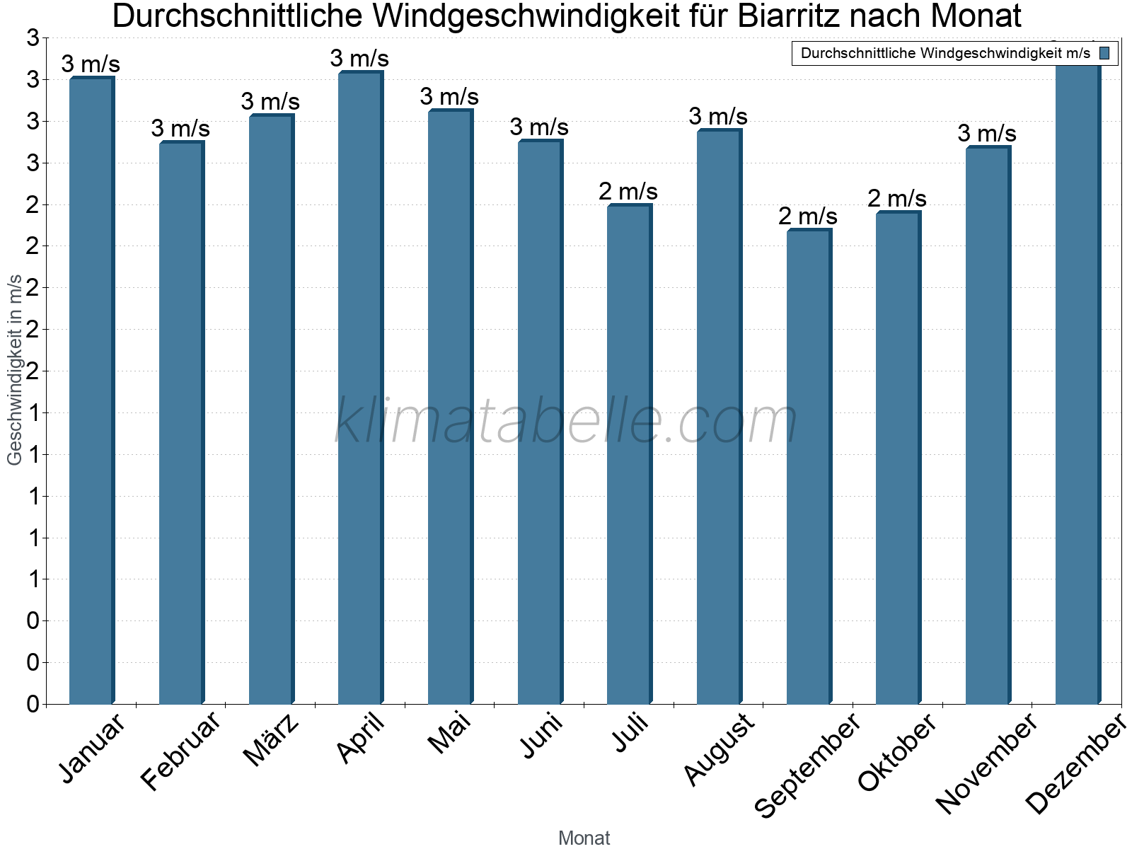 Monatliche Durchschnittswerte der Windgeschwindigkeit im Jahresverlauf. Biarritz.