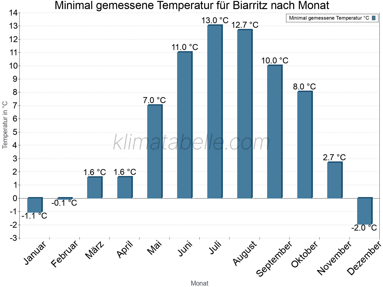 Jahresverlauf der Minimaltemperatur je Monat. Biarritz.