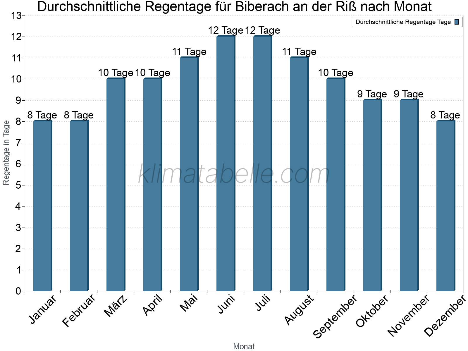 Monatliche Durchschnittswerte der Regentage im Jahresverlauf. Biberach an der Riß.