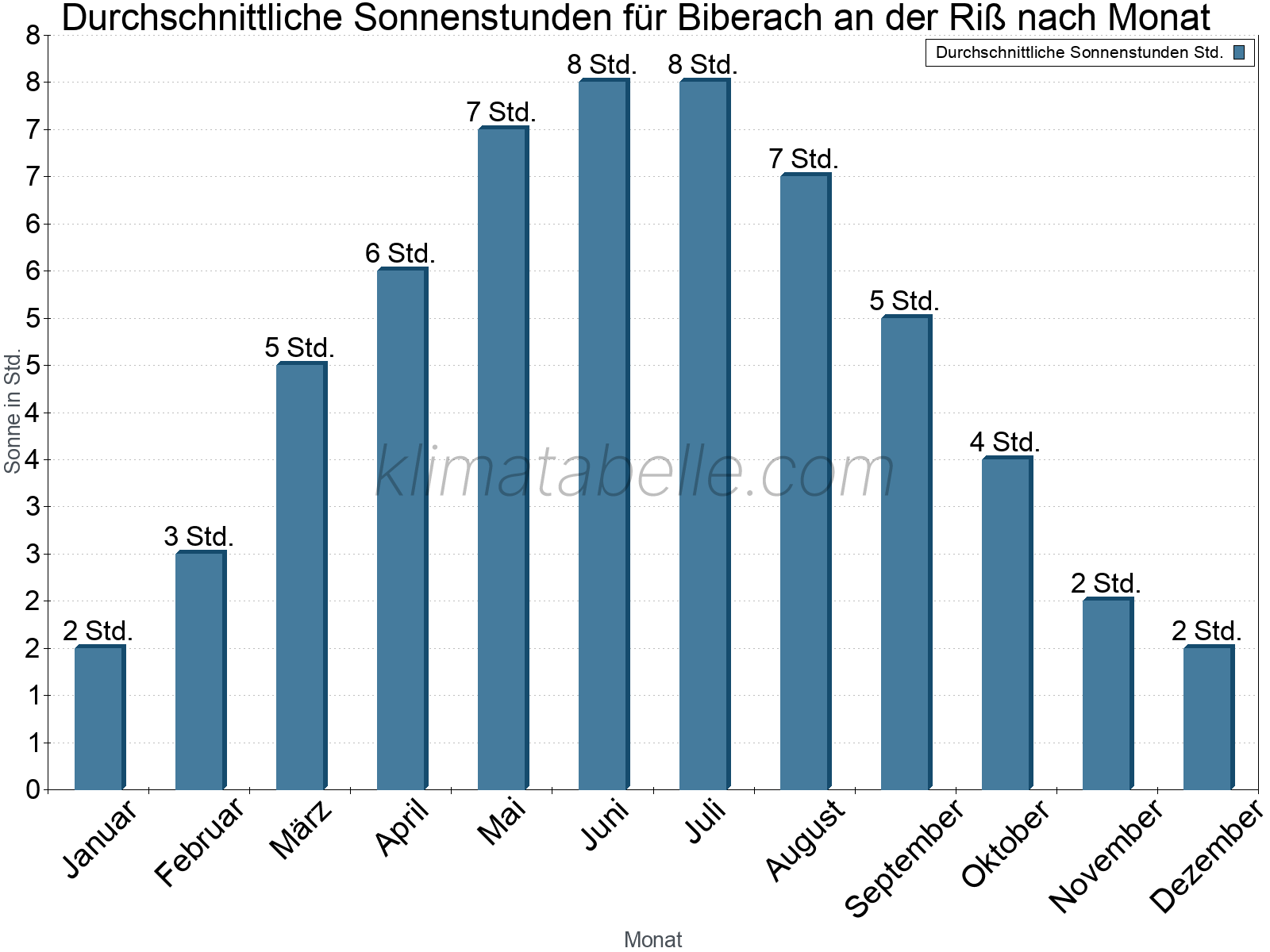 Monatliche Durchschnittswerte der täglichen Sonnenstunden im Jahresverlauf. Biberach an der Riß.