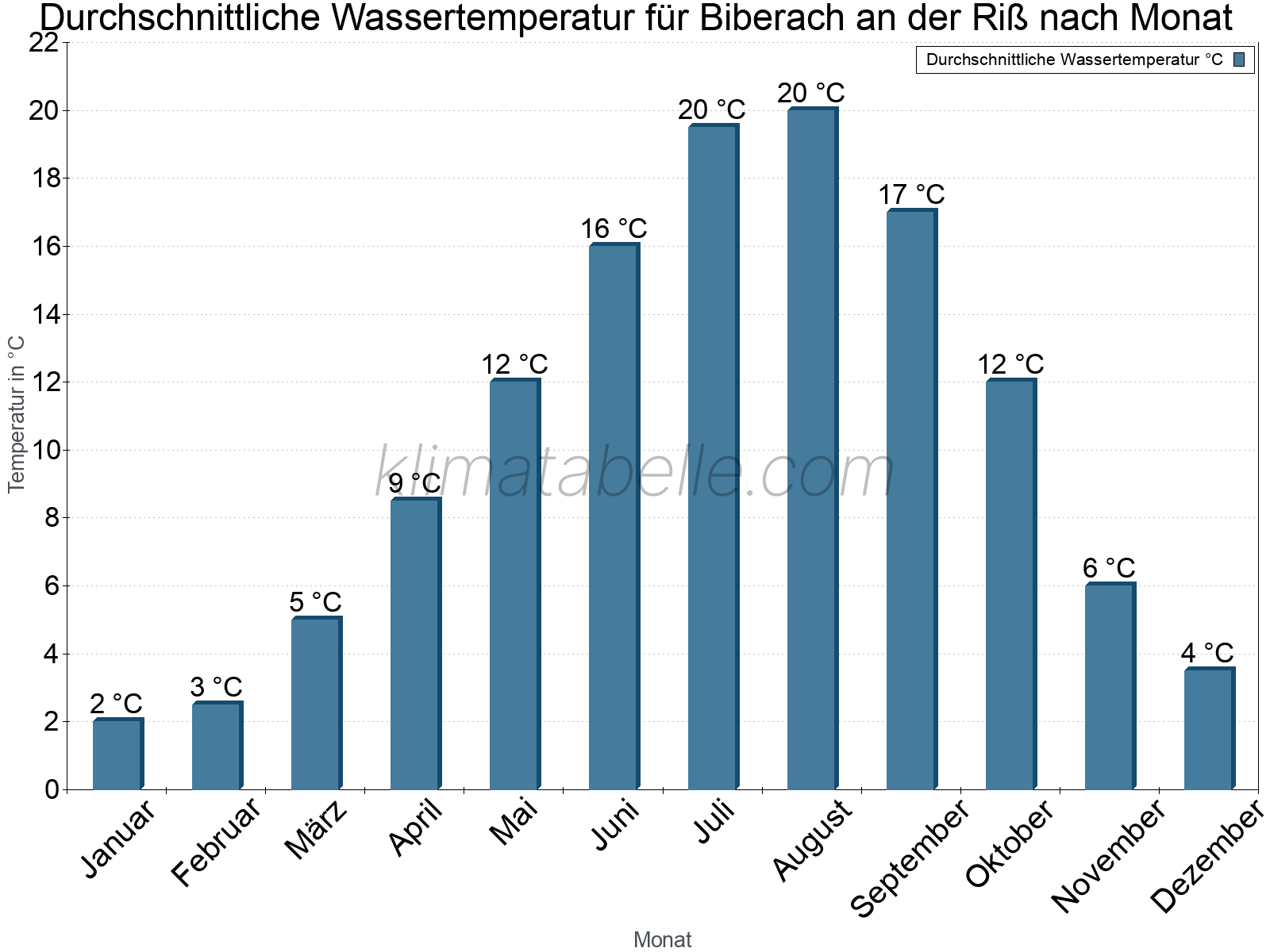 Monatliche Durchschnittstemperaturen des Wassers über das Jahr. Biberach an der Riß.