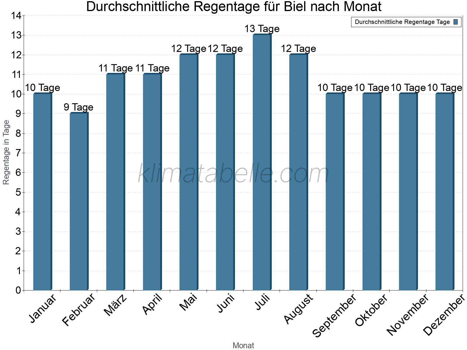 Monatliche Durchschnittswerte der Regentage im Jahresverlauf. Biel.