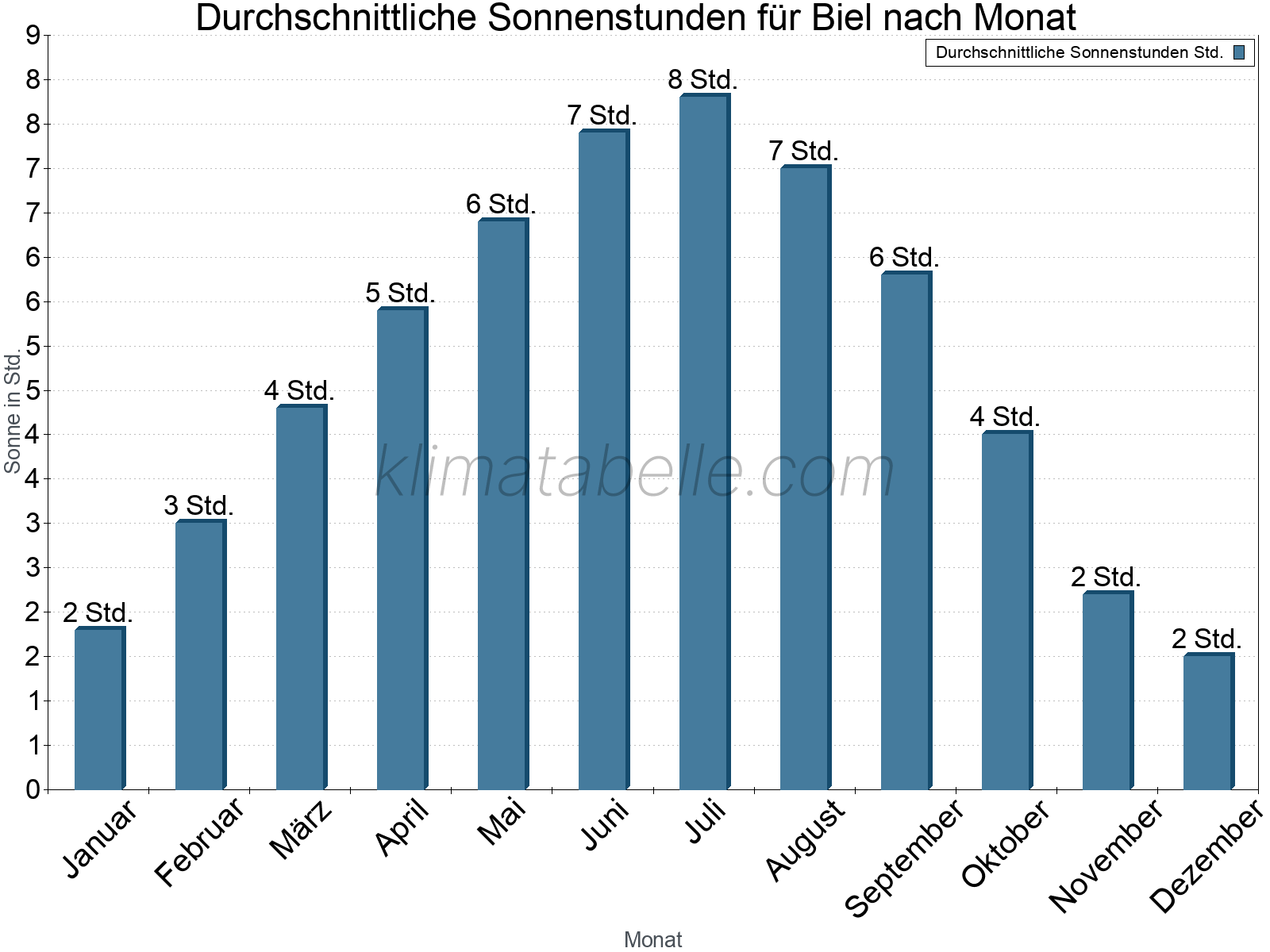 Monatliche Durchschnittswerte der täglichen Sonnenstunden im Jahresverlauf. Biel.