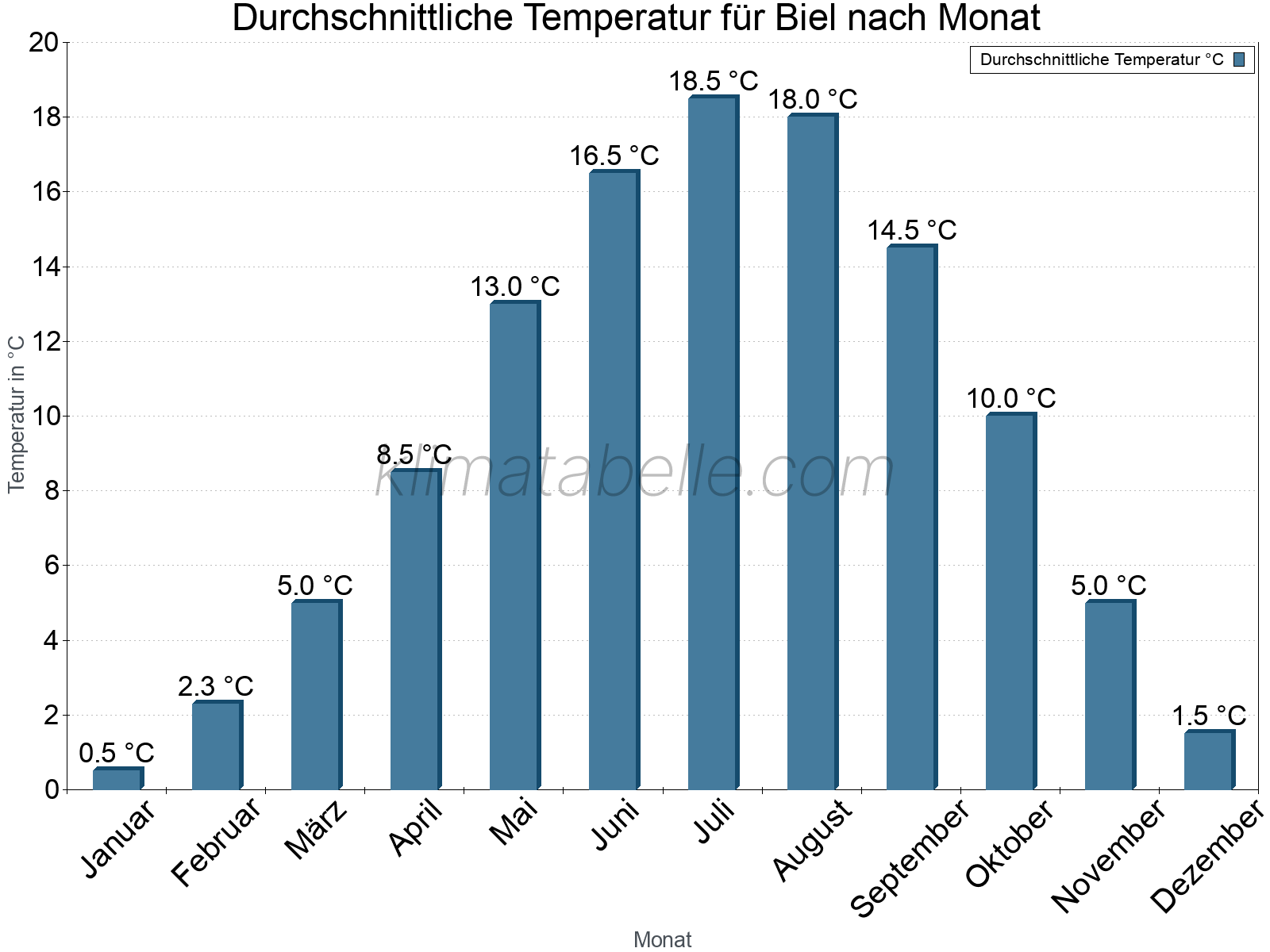 Jahresverlauf der gemittelten Temperatur je Monat. Biel.