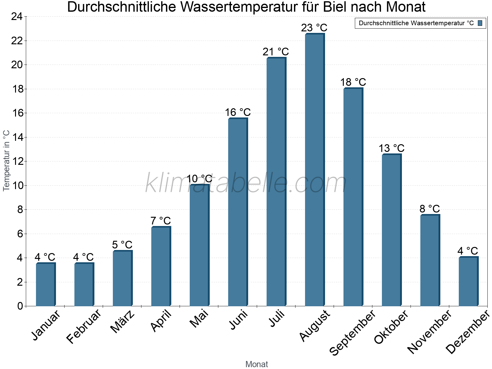 Monatliche Durchschnittstemperaturen des Wassers über das Jahr. Biel.