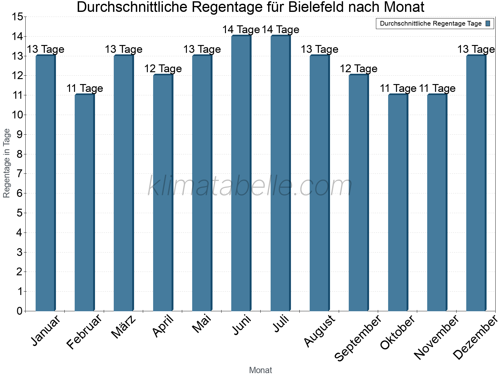 Monatliche Durchschnittswerte der Regentage im Jahresverlauf. Bielefeld.