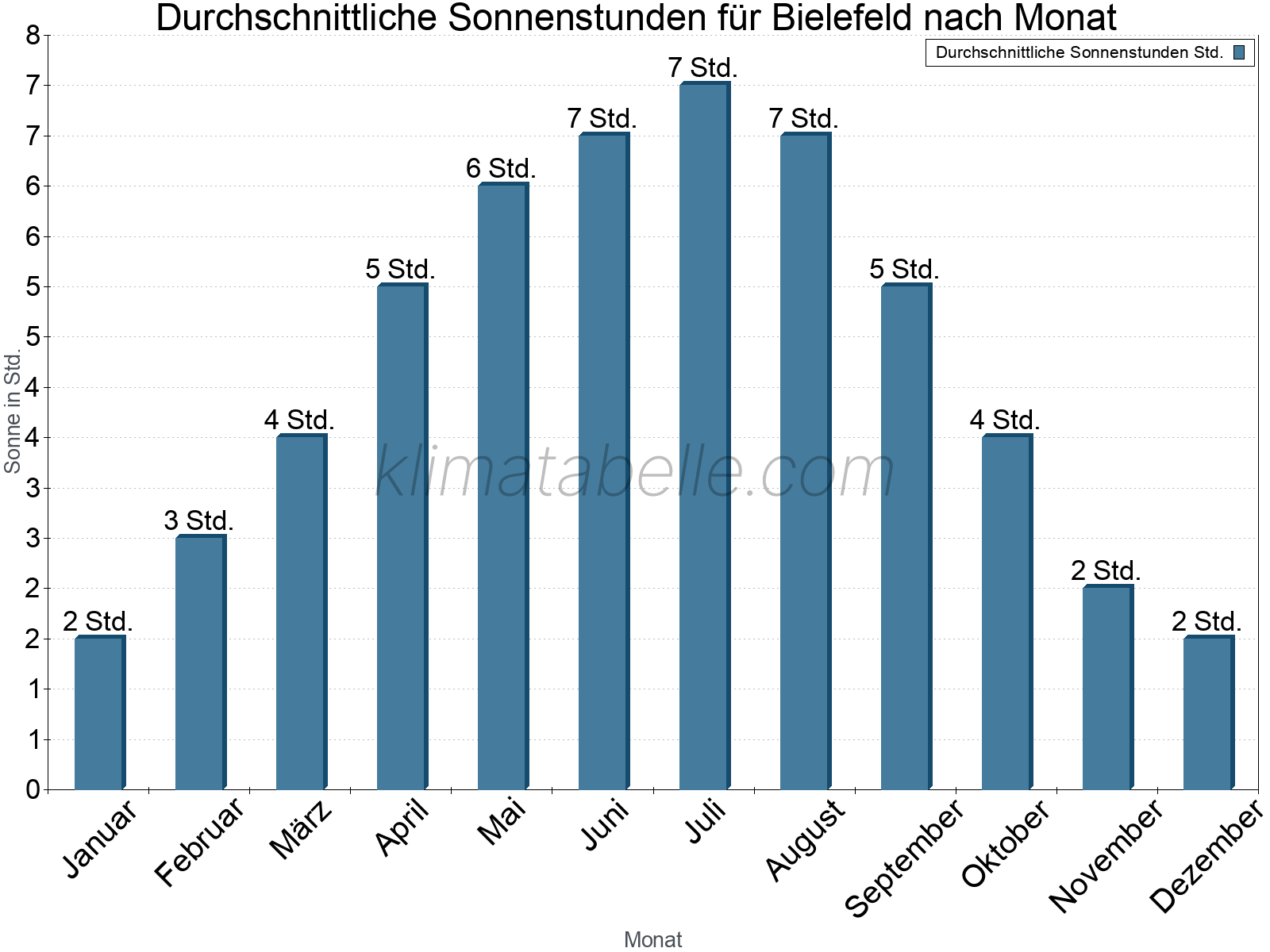 Monatliche Durchschnittswerte der täglichen Sonnenstunden im Jahresverlauf. Bielefeld.