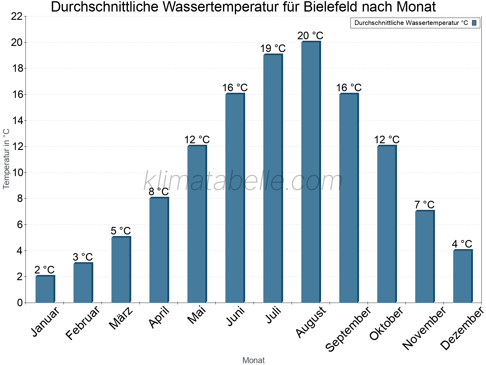 Monatliche Durchschnittstemperaturen des Wassers über das Jahr. Bielefeld.