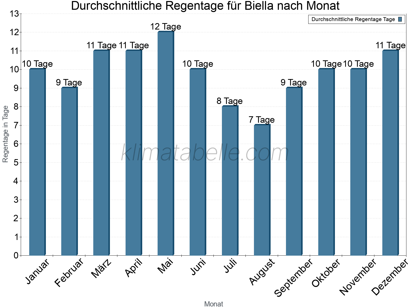 Monatliche Durchschnittswerte der Regentage im Jahresverlauf. Biella.