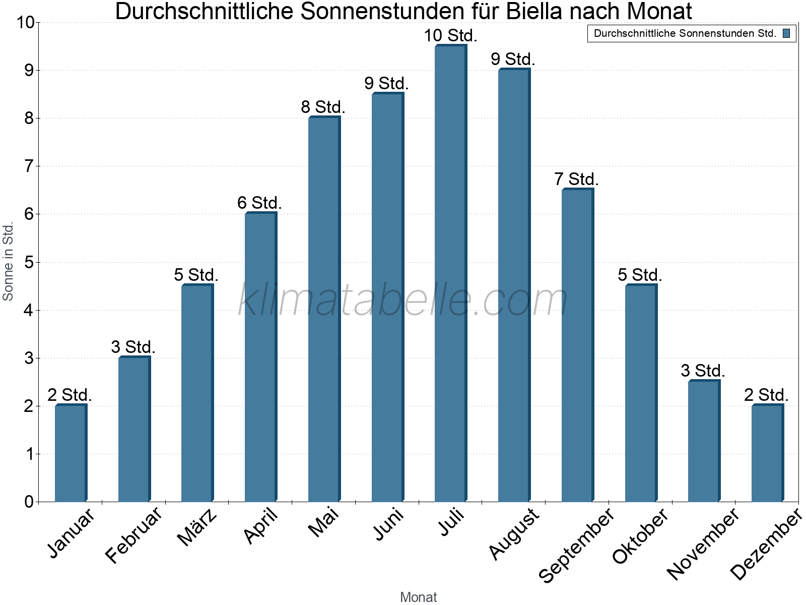 Monatliche Durchschnittswerte der täglichen Sonnenstunden im Jahresverlauf. Biella.