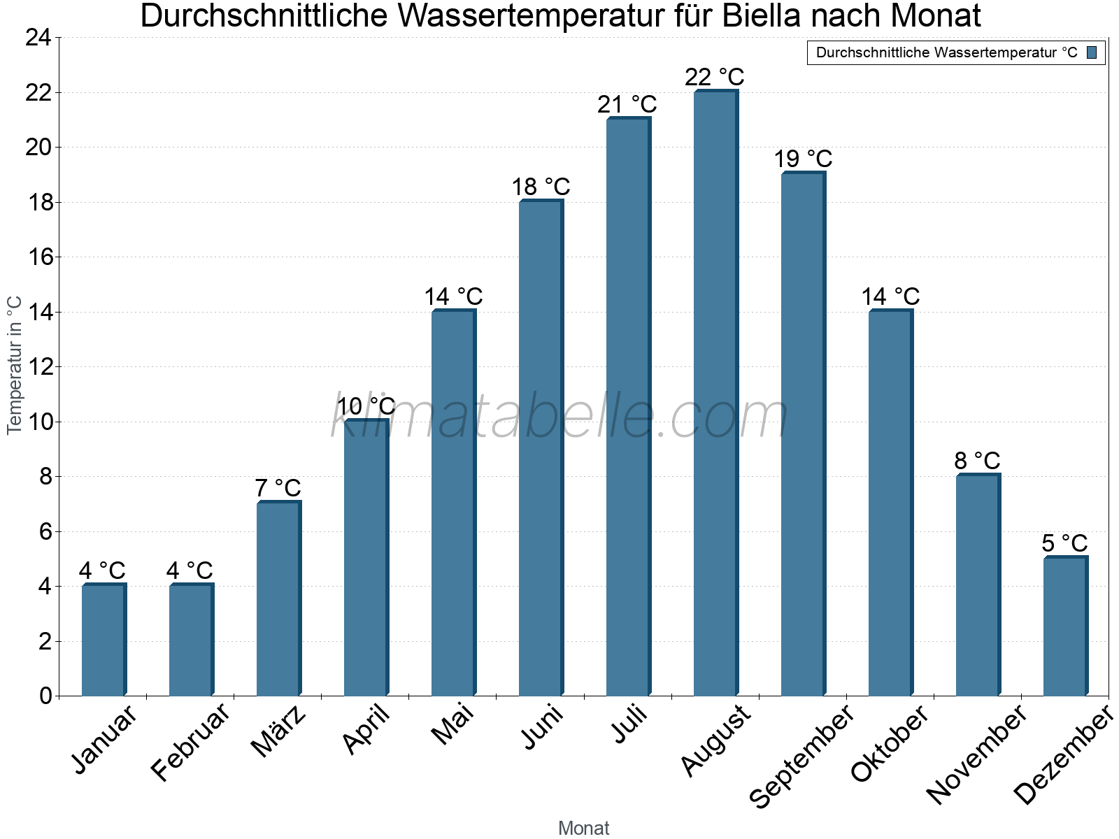 Monatliche Durchschnittstemperaturen des Wassers über das Jahr. Biella.