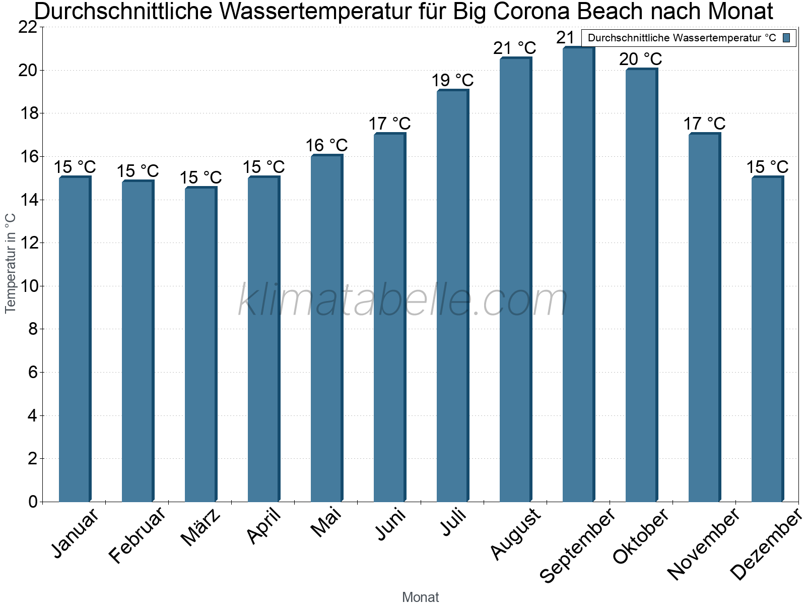 Monatliche Durchschnittstemperaturen des Wassers über das Jahr. Big Corona Beach.