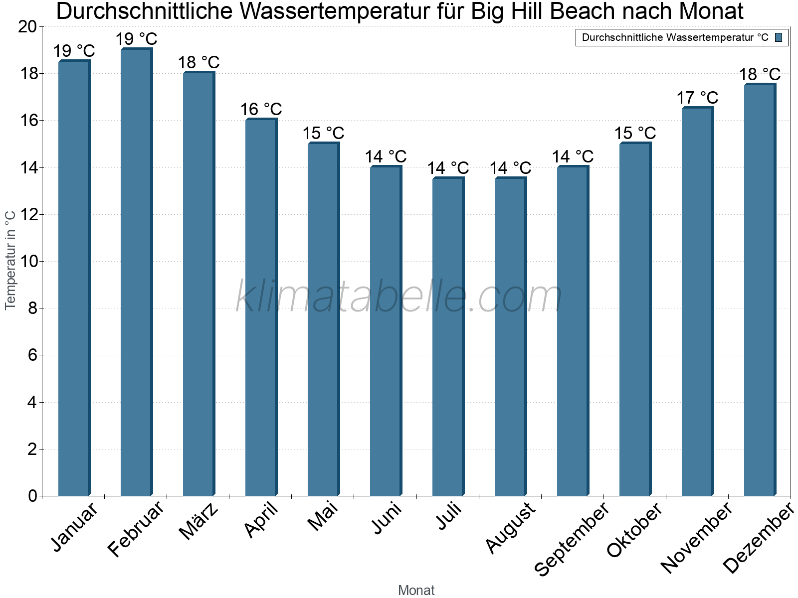 Monatliche Durchschnittstemperaturen des Wassers über das Jahr. Big Hill Beach.