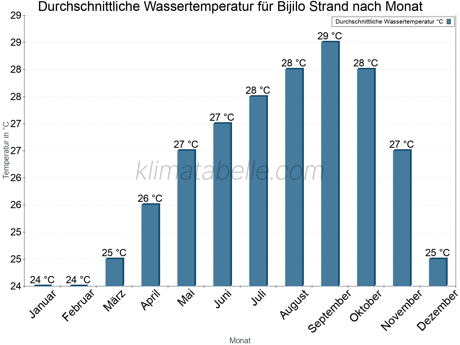 Monatliche Durchschnittstemperaturen des Wassers über das Jahr. Bijilo Strand.
