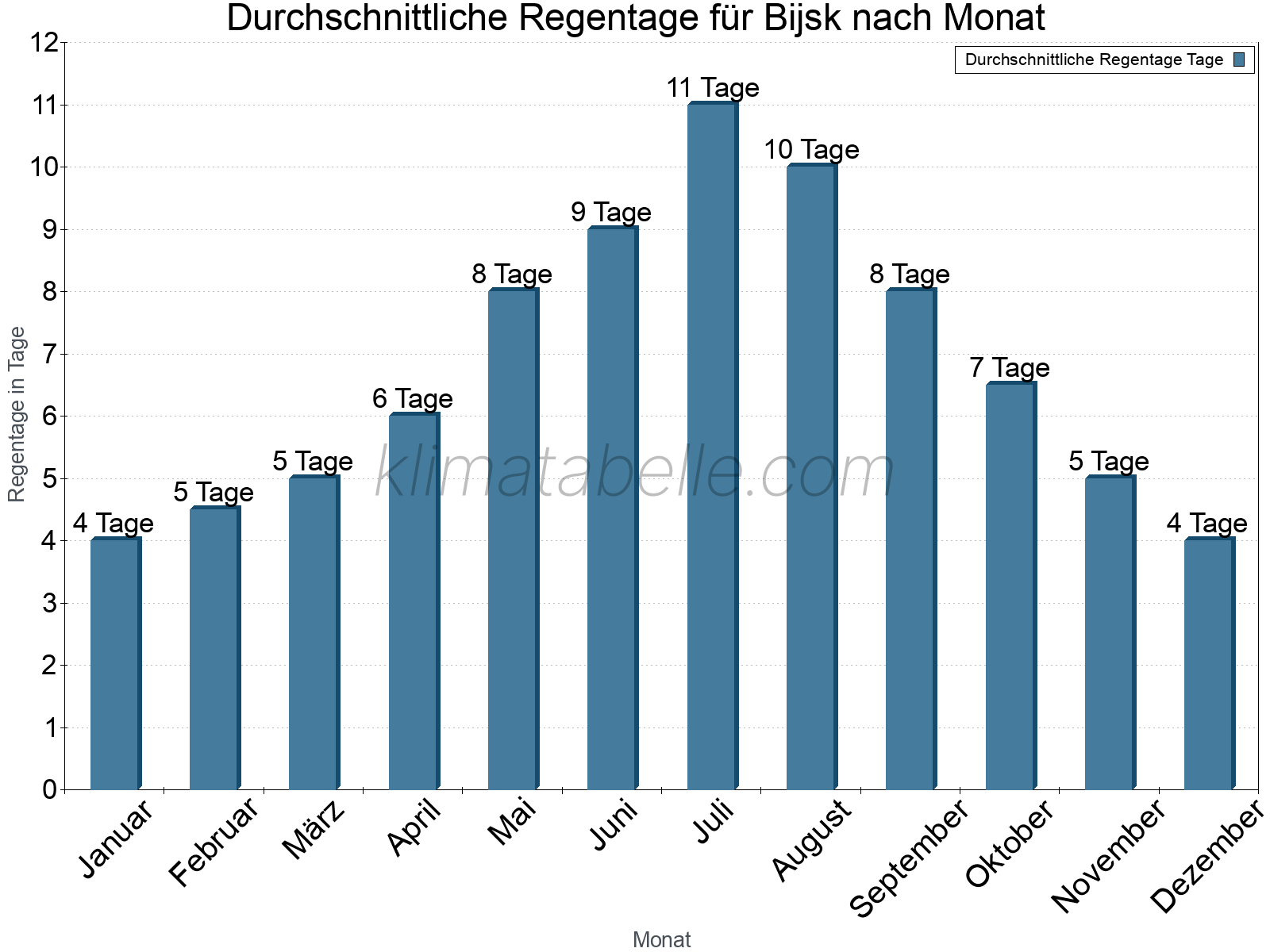 Monatliche Durchschnittswerte der Regentage im Jahresverlauf. Bijsk.
