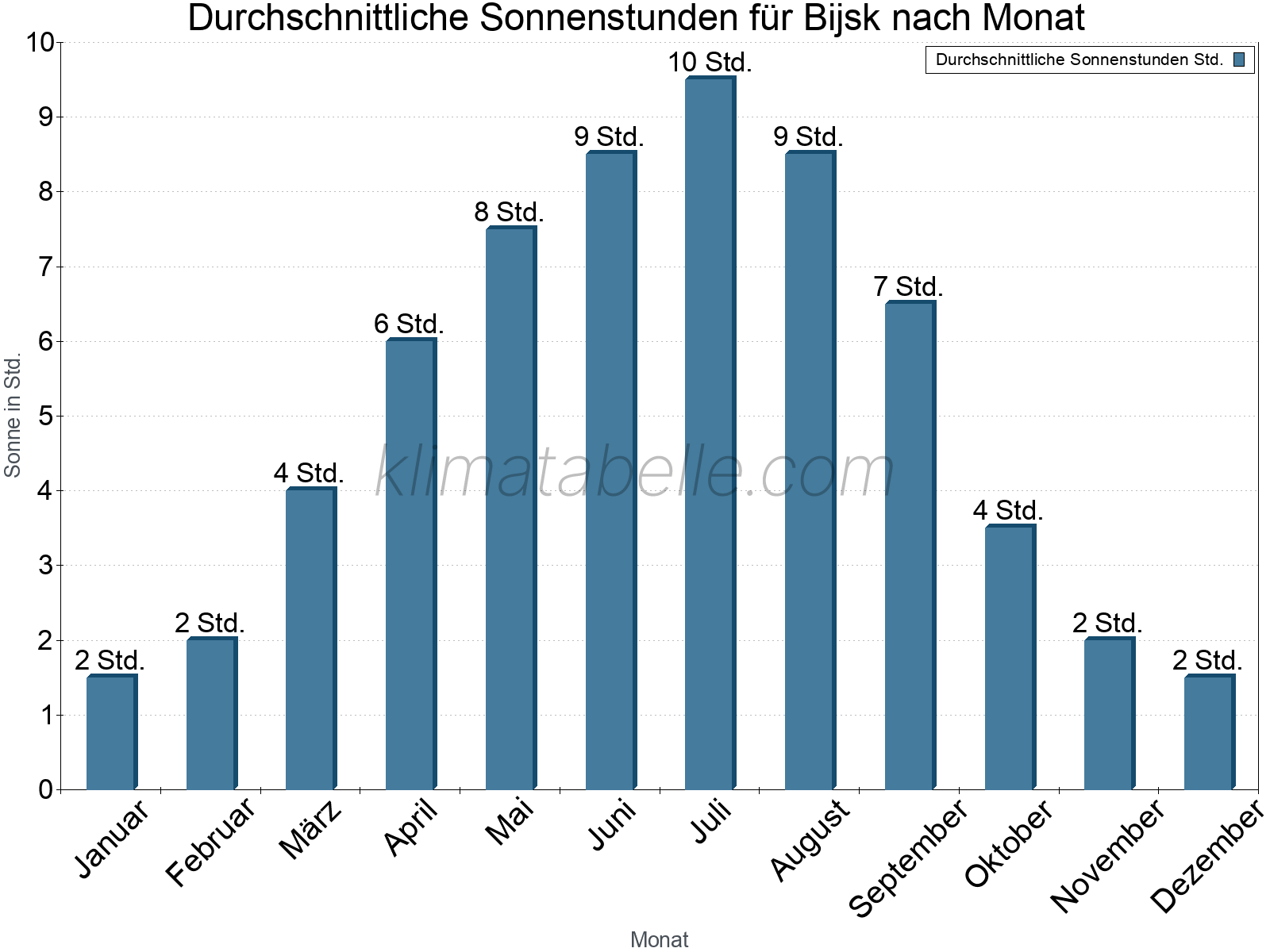 Monatliche Durchschnittswerte der täglichen Sonnenstunden im Jahresverlauf. Bijsk.