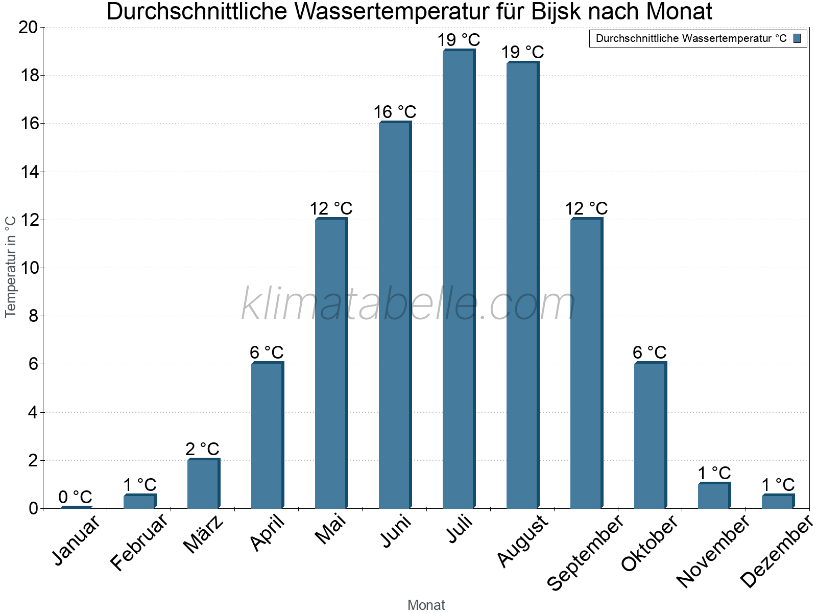 Monatliche Durchschnittstemperaturen des Wassers über das Jahr. Bijsk.