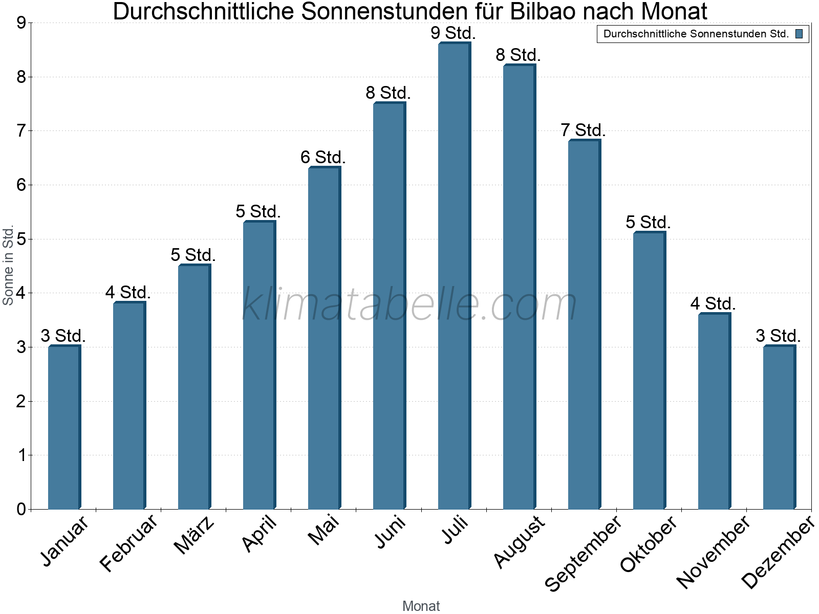Monatliche Durchschnittswerte der täglichen Sonnenstunden im Jahresverlauf. Bilbao.