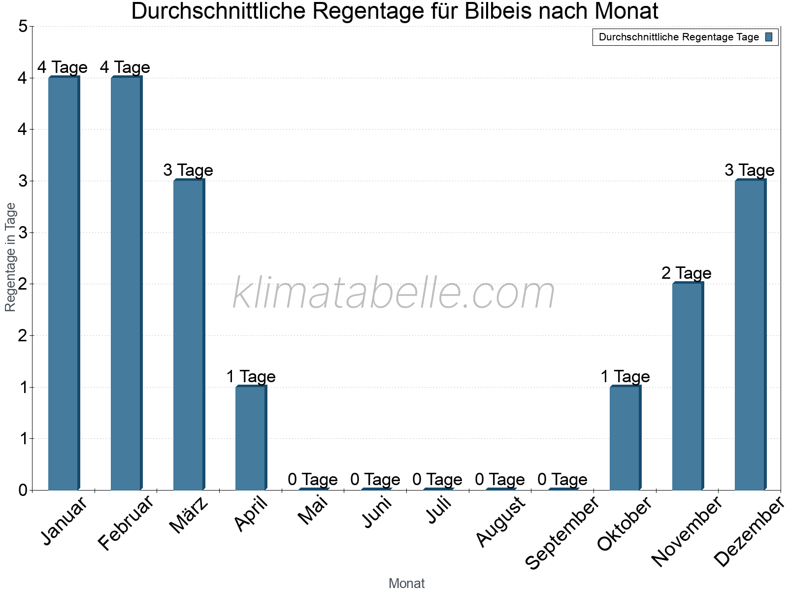 Monatliche Durchschnittswerte der Regentage im Jahresverlauf. Bilbeis.