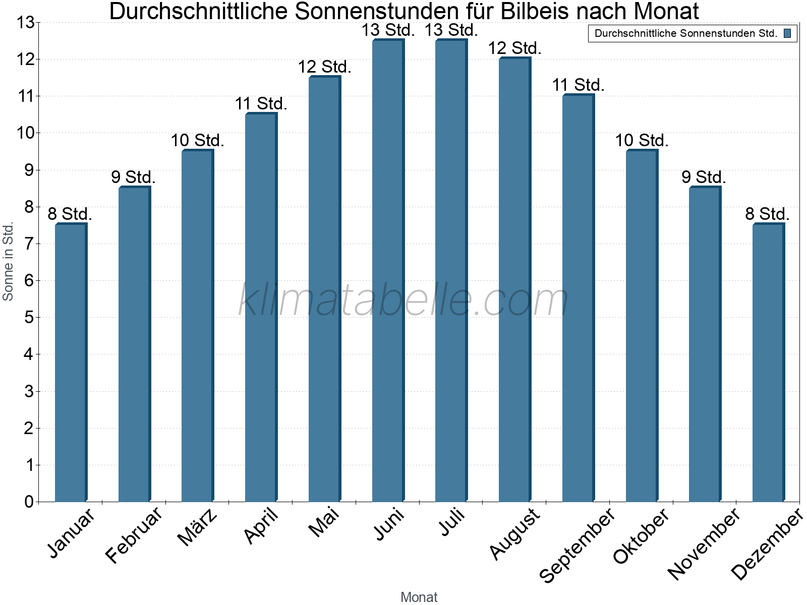 Monatliche Durchschnittswerte der täglichen Sonnenstunden im Jahresverlauf. Bilbeis.