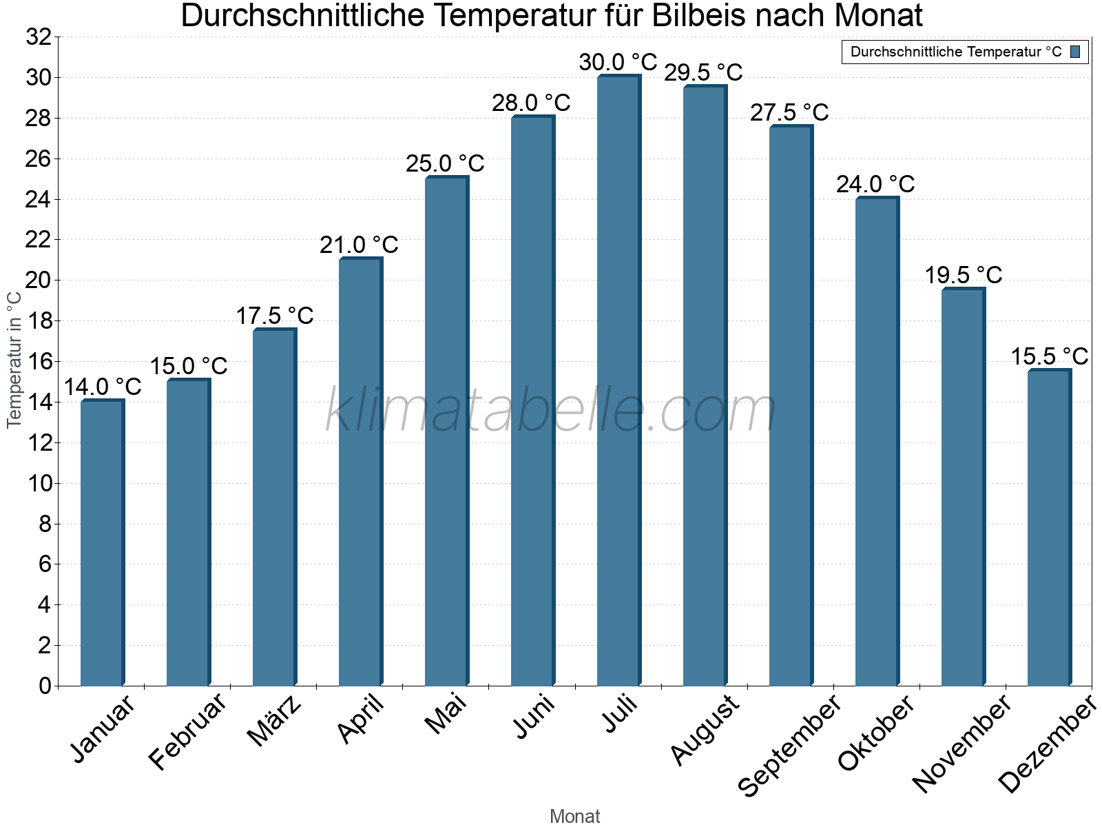 Jahresverlauf der gemittelten Temperatur je Monat. Bilbeis.