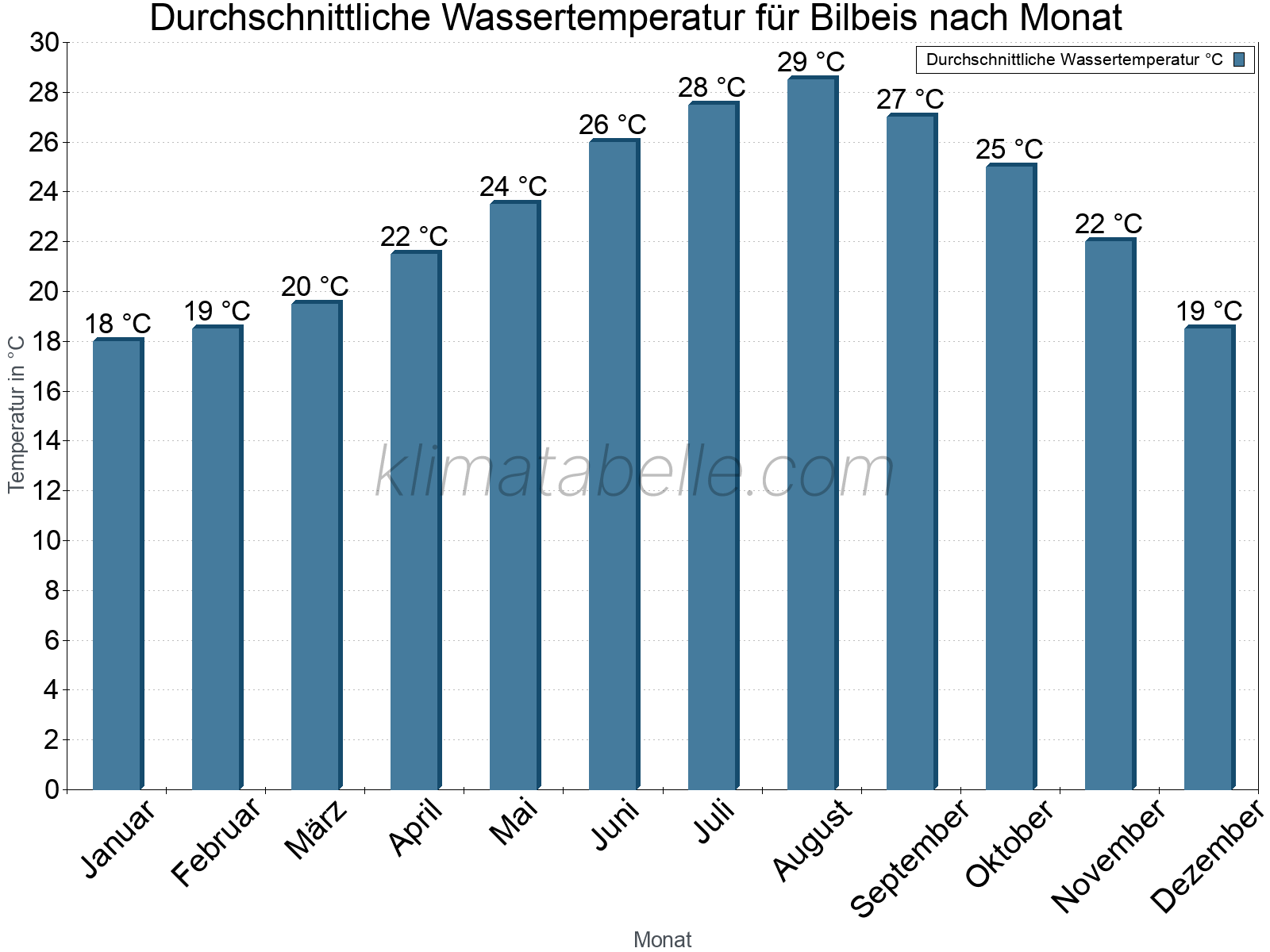 Monatliche Durchschnittstemperaturen des Wassers über das Jahr. Bilbeis.