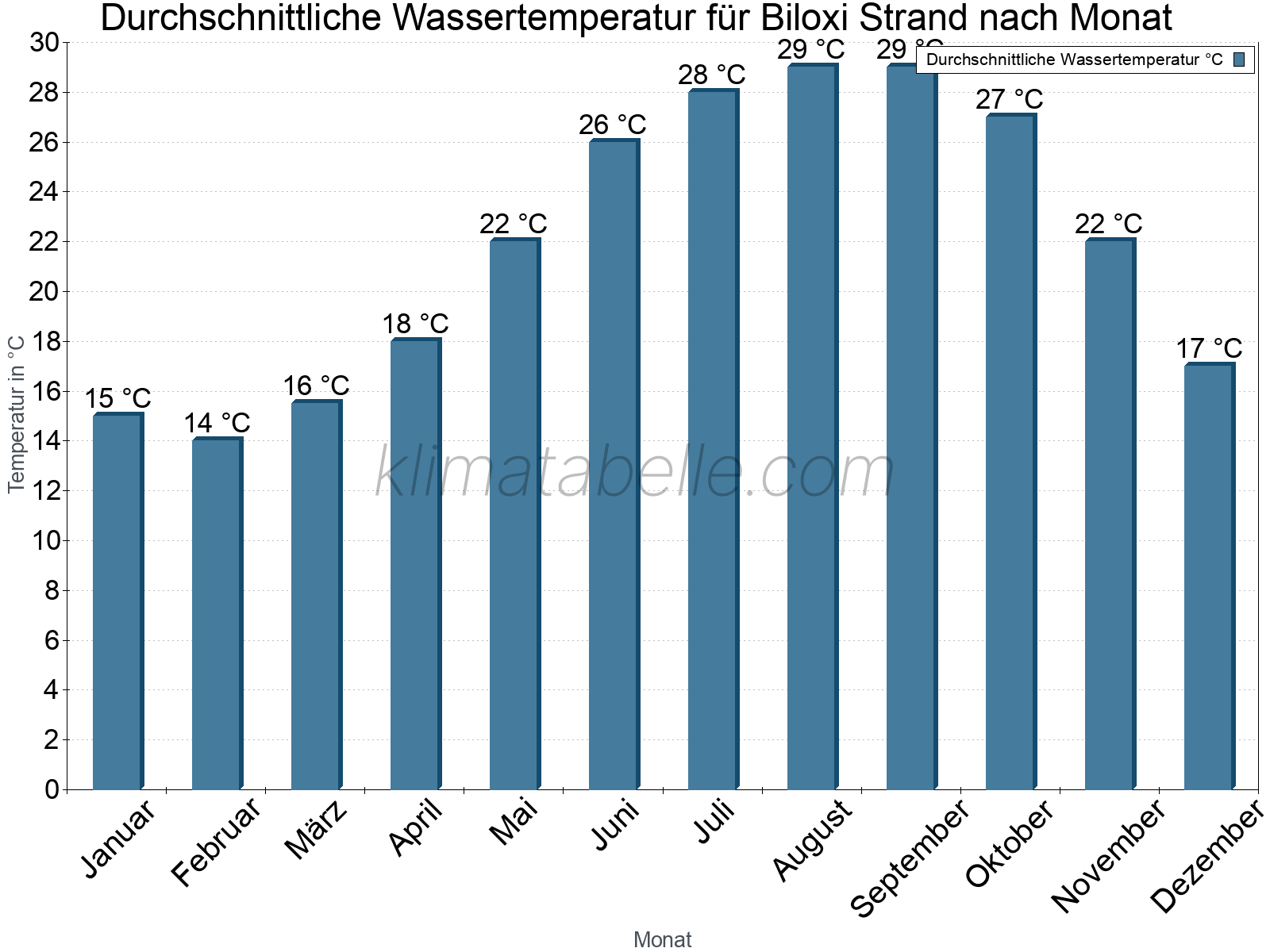 Monatliche Durchschnittstemperaturen des Wassers über das Jahr. Biloxi Strand.