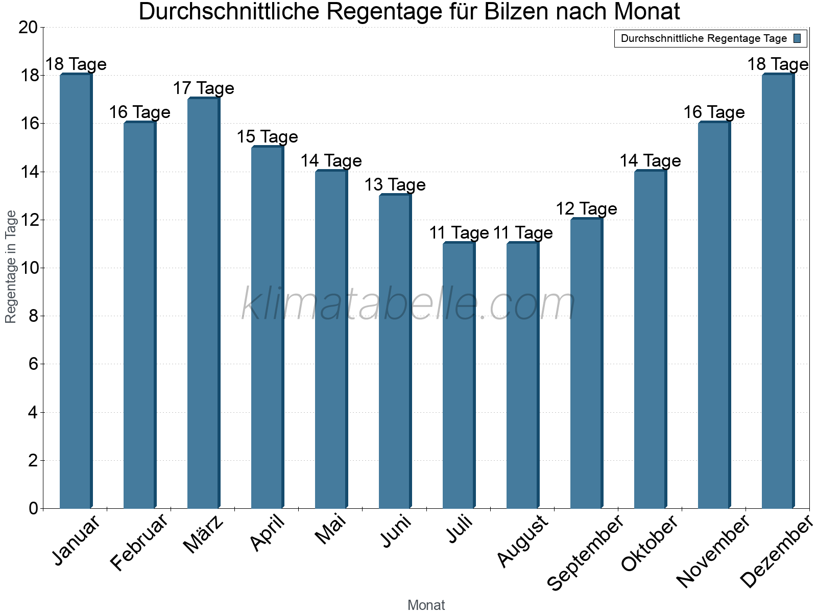 Monatliche Durchschnittswerte der Regentage im Jahresverlauf. Bilzen.