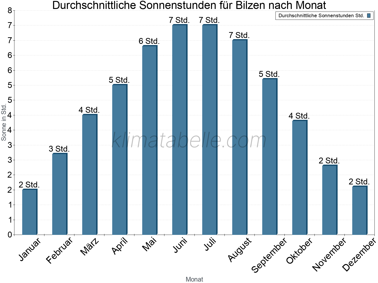 Monatliche Durchschnittswerte der täglichen Sonnenstunden im Jahresverlauf. Bilzen.