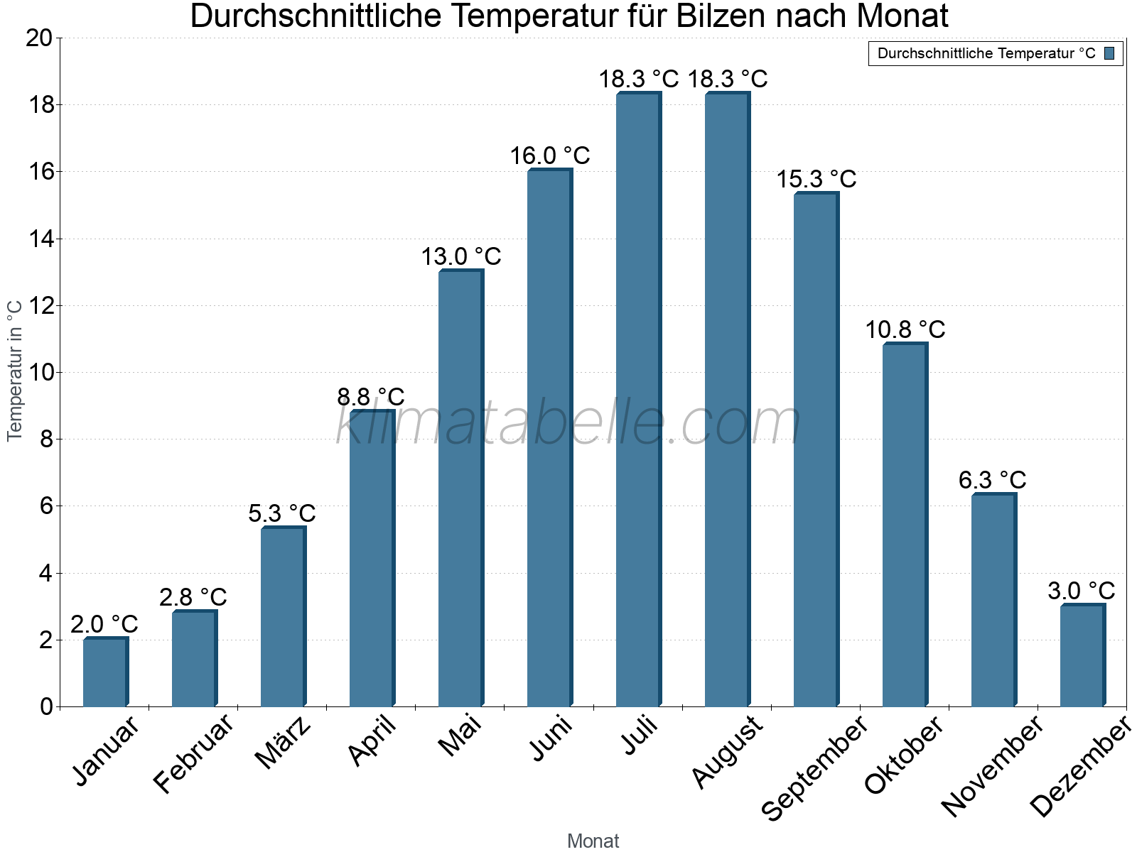 Jahresverlauf der gemittelten Temperatur je Monat. Bilzen.