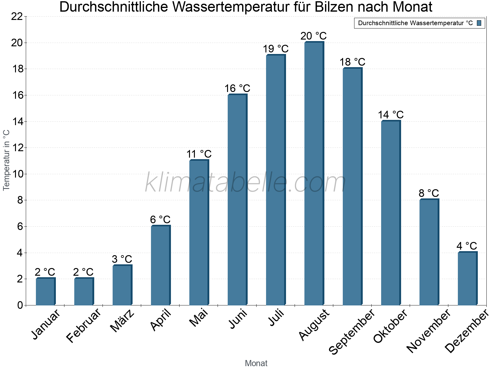 Monatliche Durchschnittstemperaturen des Wassers über das Jahr. Bilzen.