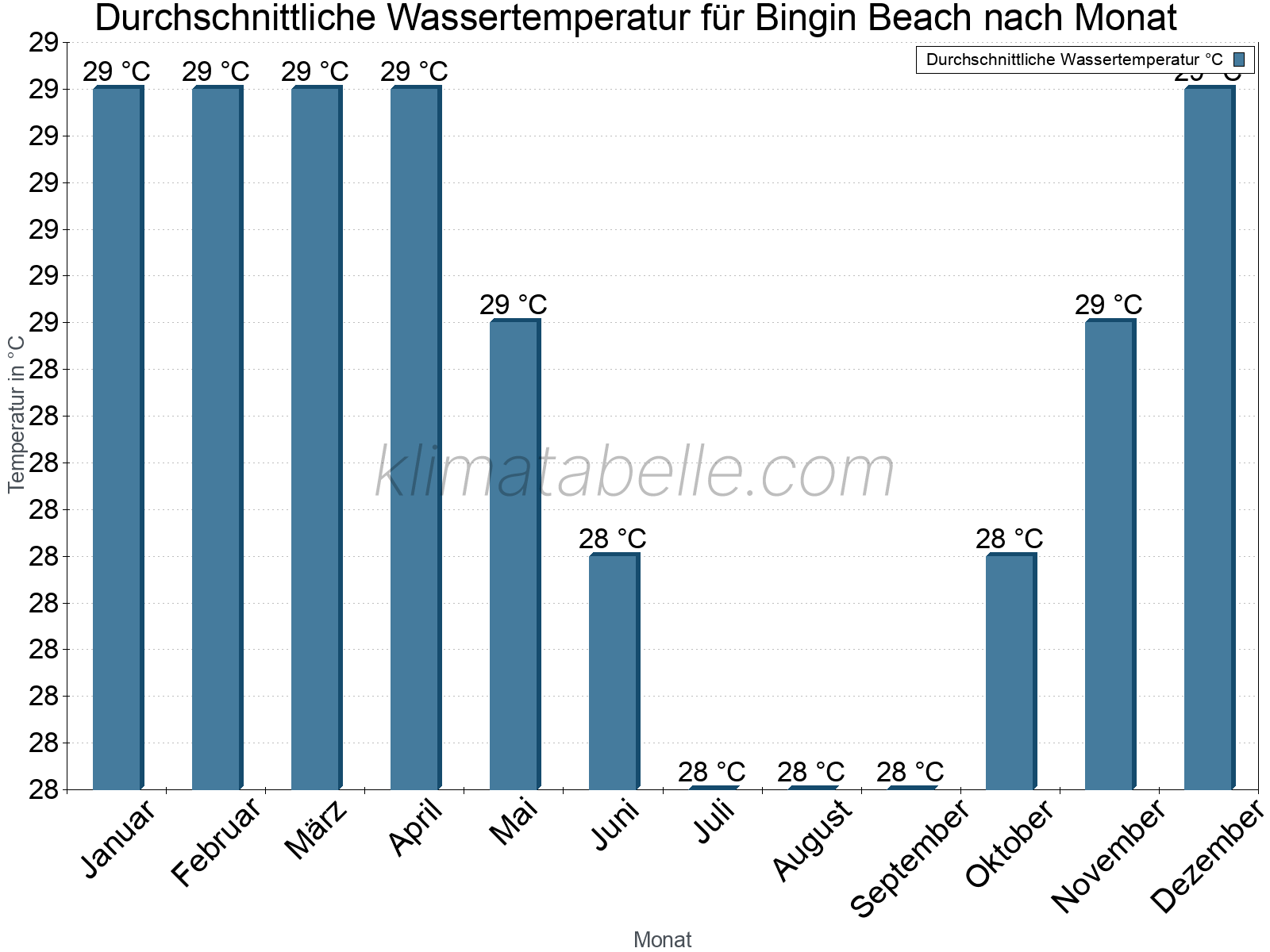 Monatliche Durchschnittstemperaturen des Wassers über das Jahr. Bingin Beach.