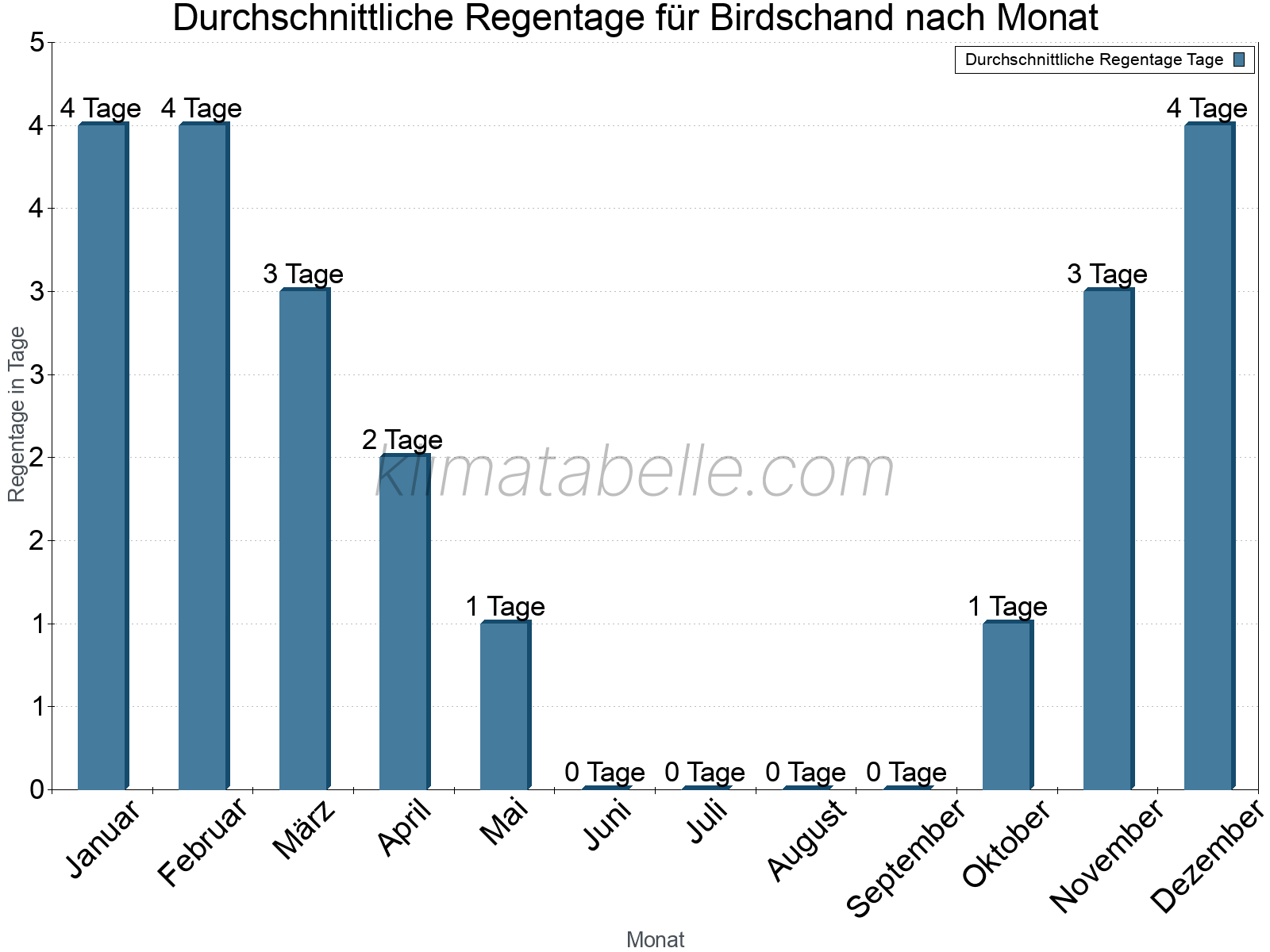 Monatliche Durchschnittswerte der Regentage im Jahresverlauf. Birdschand.