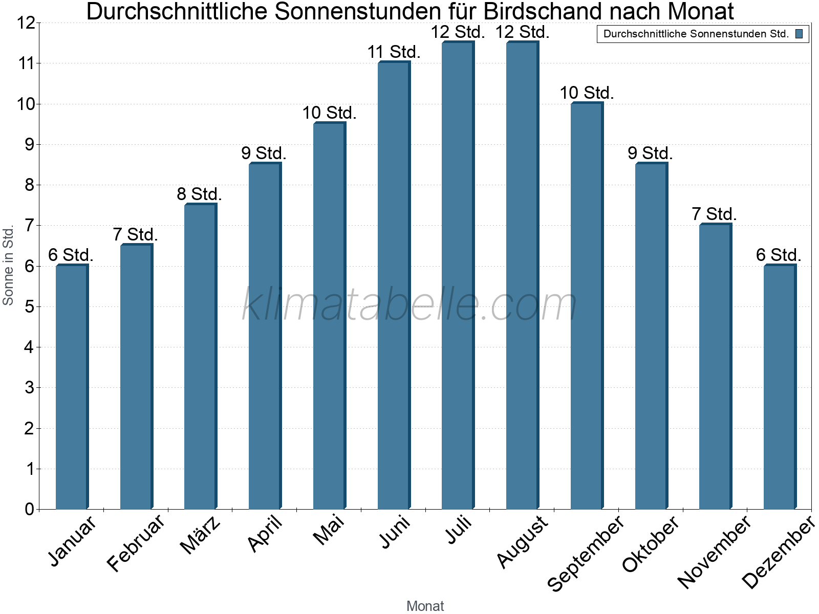 Monatliche Durchschnittswerte der täglichen Sonnenstunden im Jahresverlauf. Birdschand.